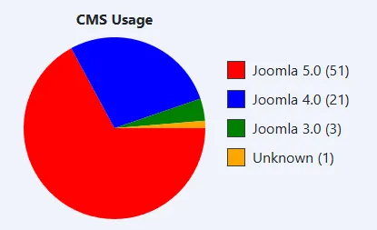 A pie chart titled "CMS Usage" shows the distribution of different versions of Joomla. The chart is divided into four segments: a large red segment representing Joomla 5.0 with 51 users, a blue segment for Joomla 4.0 with 21 users, a small green segment for Joomla 3.0 with 3 users, and an orange segment for Unknown with 1 user.